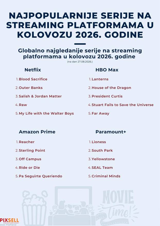 Infografika: Najpopularnije serije na streaming platformama u kolovozu 2026.