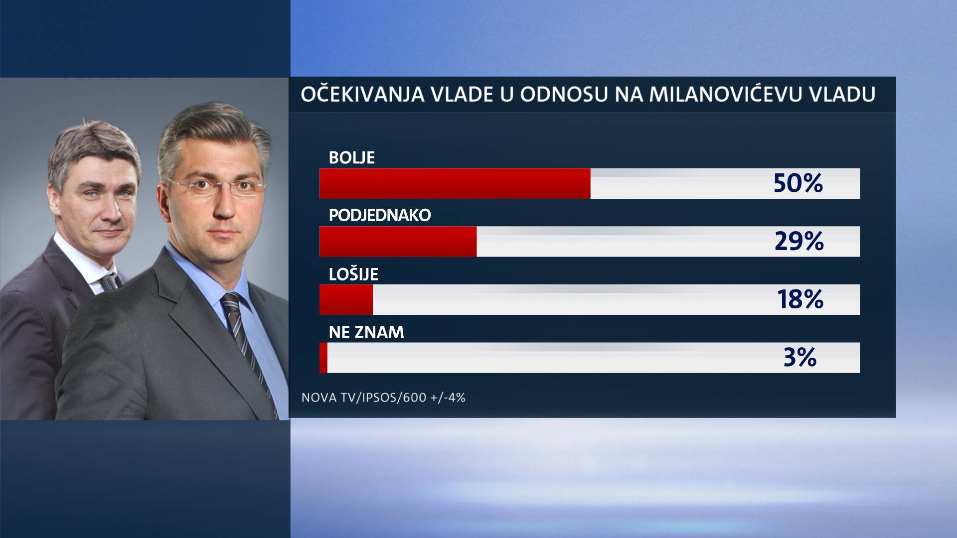 Prošlo je 100 dana: Građani su Plenkovićevoj Vladi dali trojku