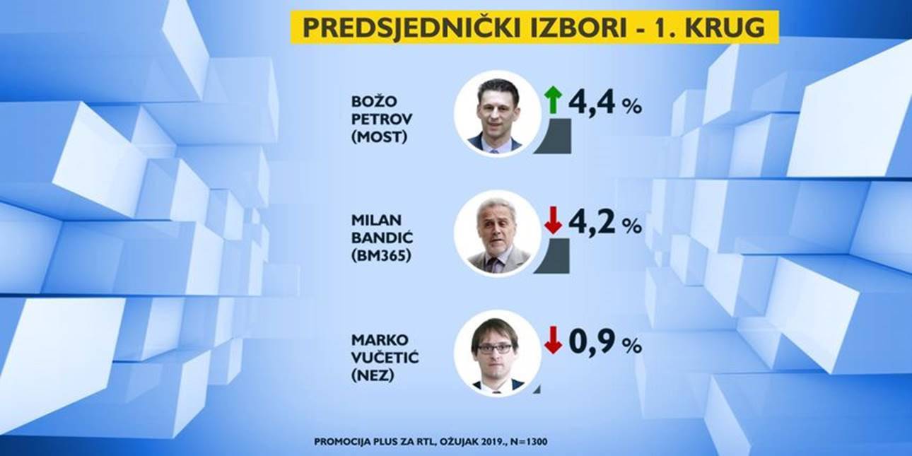 Kolinda i dalje vodi, ali Zoki joj sve ozbiljnije puše za vratom