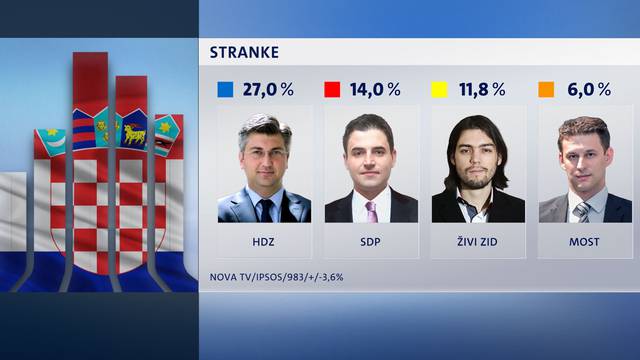 HDZ i dalje vodi: SDP je zadnji put imao tako loš rejting 2004.