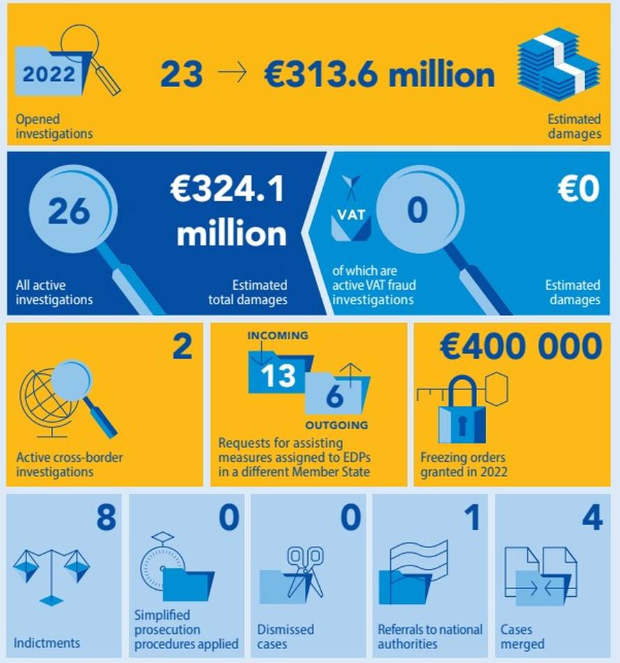 Ured europskog tužitelja otkrio: 'U Hrvatskoj istražujemo 23 slučaja teška 313 milijuna eura'