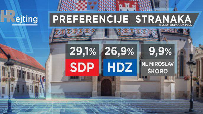 Nove ankete: SDP vodi, porasla mu je potpora, slijedi ga HDZ