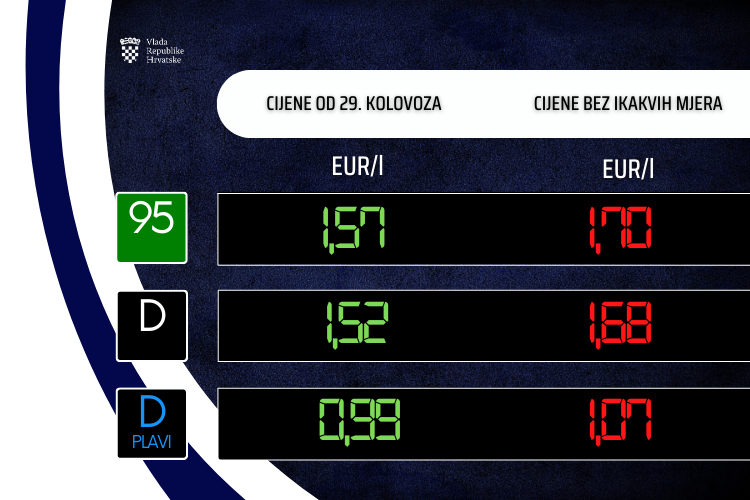 Od utorka nove cijene goriva: Poskupit će i benzin i dizel