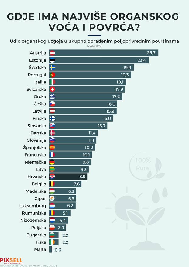 Infografika: Gdje u Europi ima najviše organskog voća i povrća