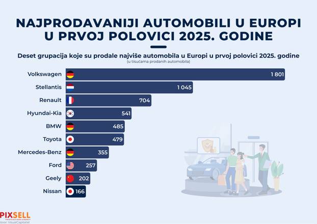 Infografika: Najprodavaniji automobili u Europi u prvoj polovici 2025. godine