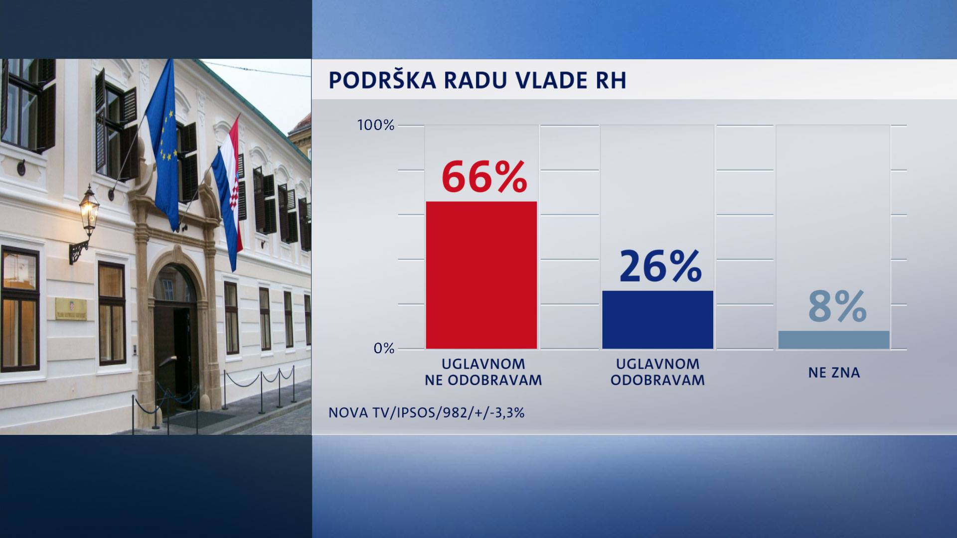 HDZ i dalje vodi, dok SDP više nije najjača oporbena stranka