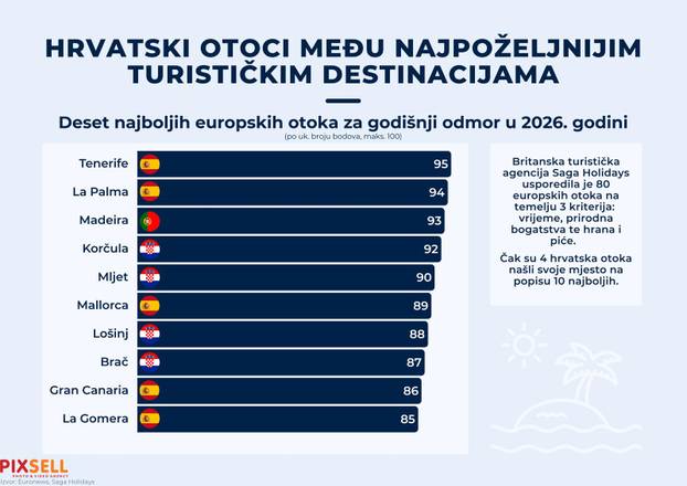 Infografika: Hrvatski otoci među najpoželjnijim turističkim destinacijama