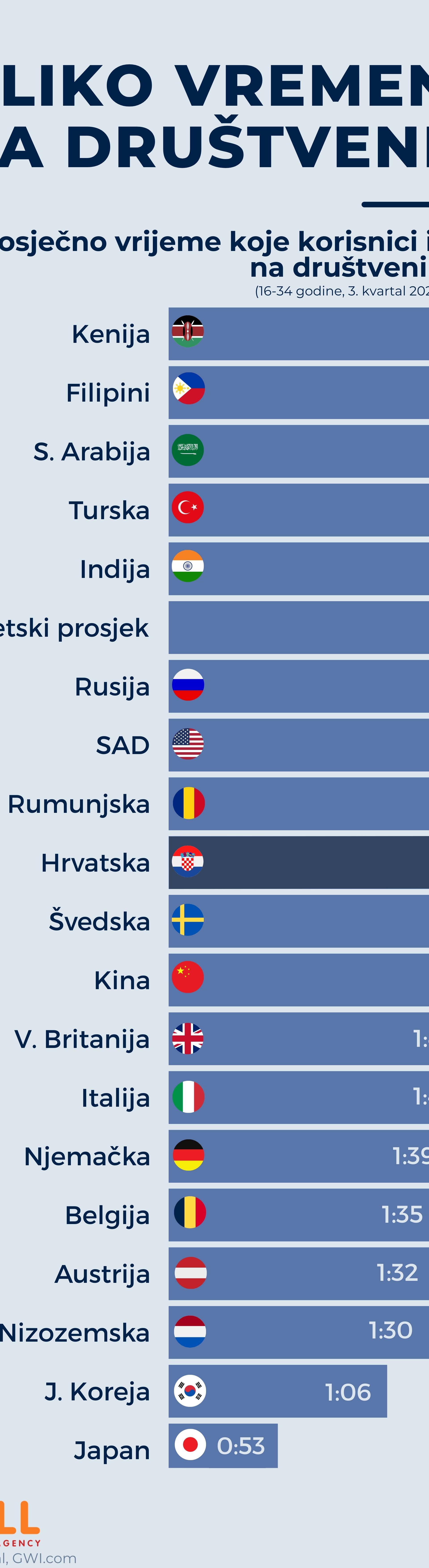 Infografika: Koliko vremena provodimo na društvenim mrežama?