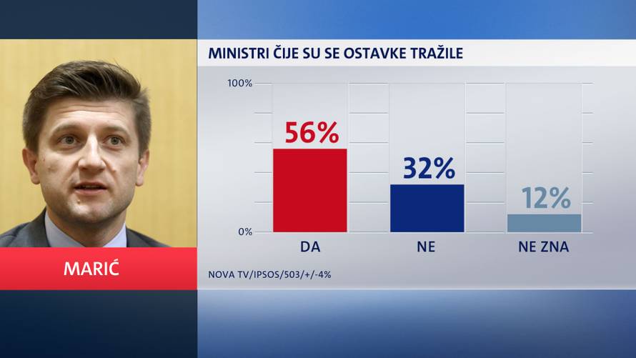 Žalac je trebala dati ostavku, a premijer ju je trebao prihvatiti