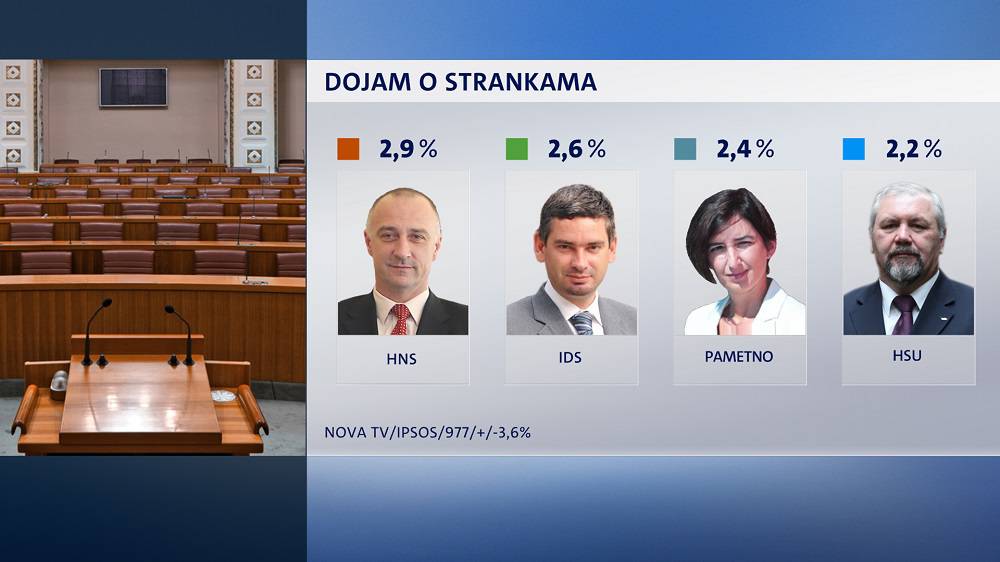 Rejtinzi stranaka: HDZ je za čak deset posto ispred SDP-a