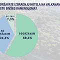 'Nakon prezentacije projekta većina Puležana podržava  gradnju hotela na Valkanama'