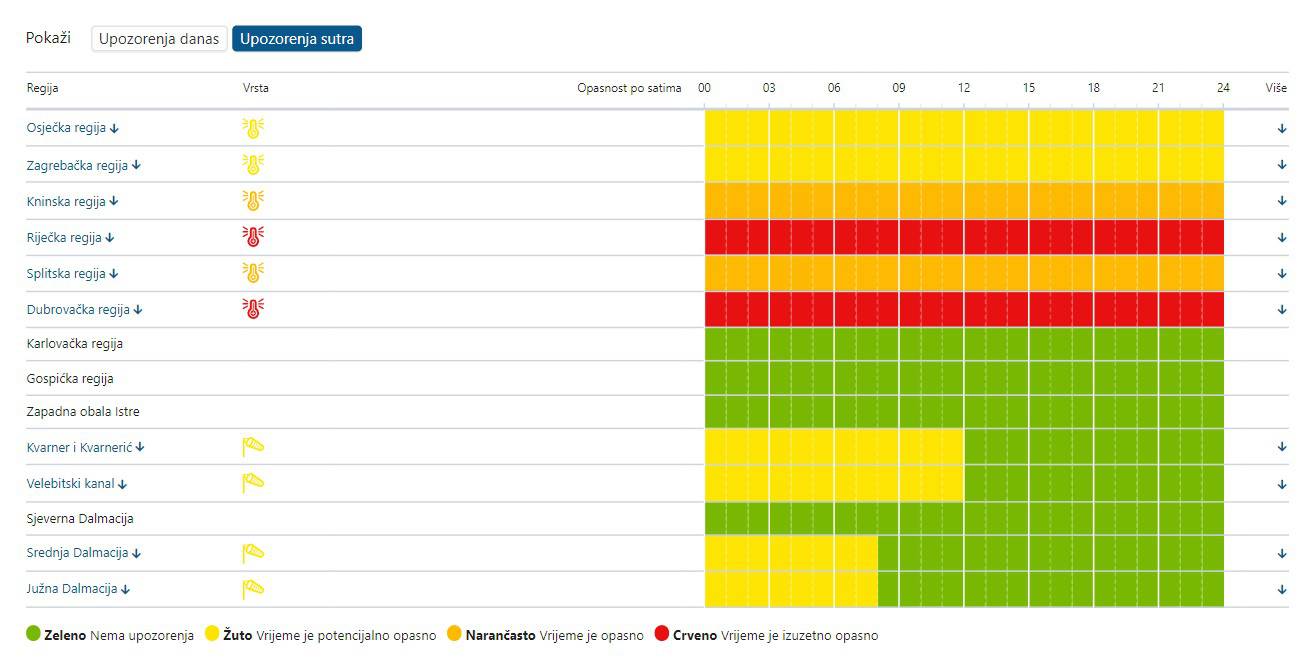 Crveni alarm na snazi je za četiri regije, čekaju nas 'pakleni' dani i noći. Evo kada stiže promjena
