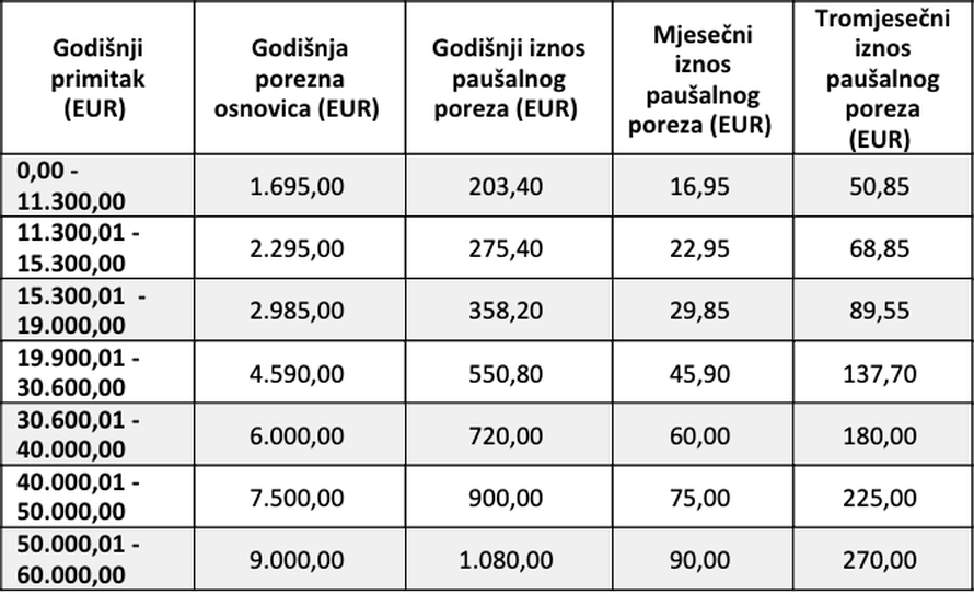 Sve što trebate znati o paušalnom oporezivanju