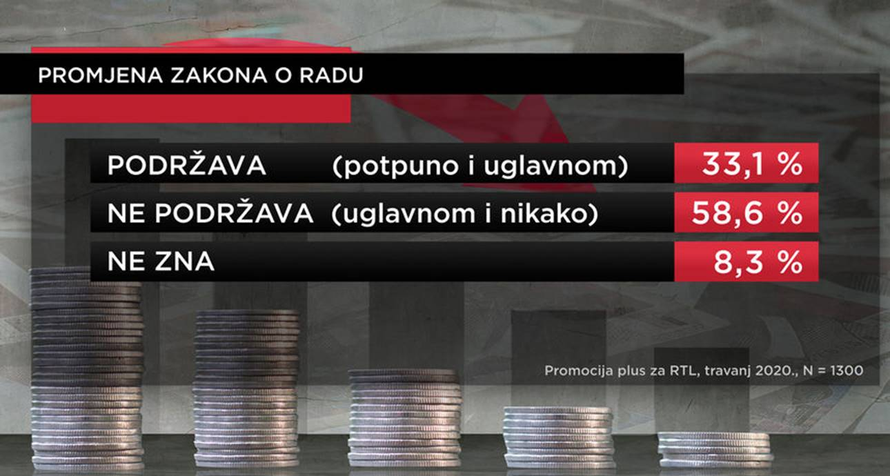 Javnom sektoru bi rezalo 70% građana, 80% je za nove mjere