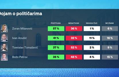 Novi Crobarometar:  Evo tko je najnegativniji političar i kolika je razlika između HDZ-a i SDP-a