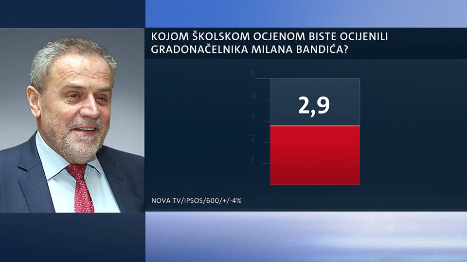 Na drugoj poziciji: Bandić gubi izbore od Anke Mrak Taritaš?