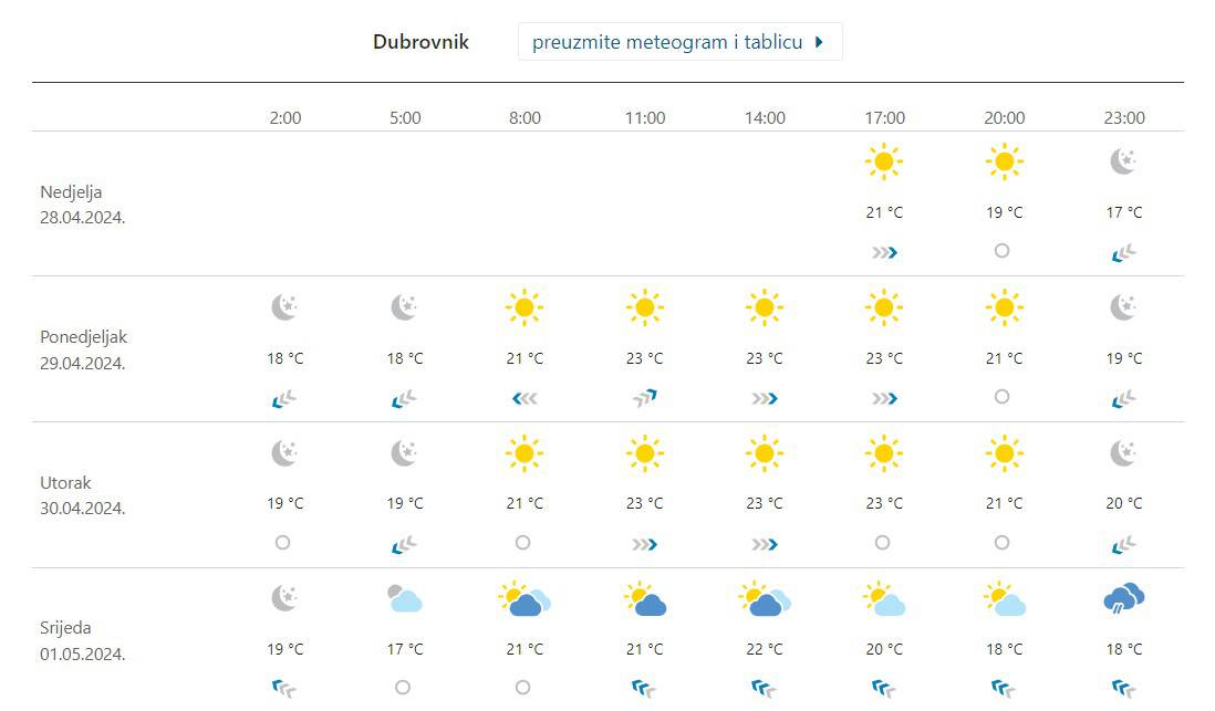 Planirate roštilj za Praznik rada? Evo kakvo vrijeme će biti