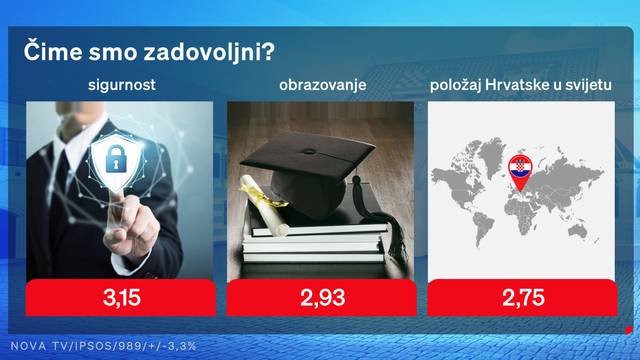 Novi Crobarometar: Hrvati su najnezadovoljniji političarima, sudstvom i  visinom plaća...