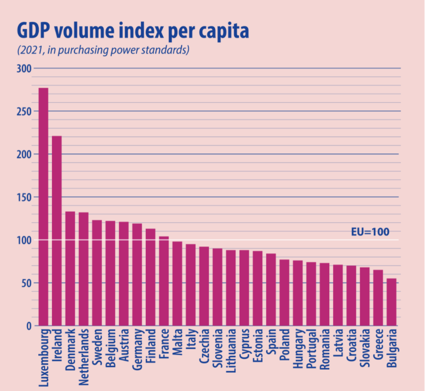 Podaci Eurostata: Hrvatska više nije druga najsiromašnija u EU! Dvije zemlje pale ispod nas...