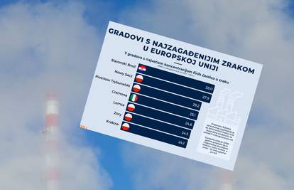Sedam gradova koji u EU imaju najzagađeniji zrak: Na samom vrhu liste je grad iz Hrvatske