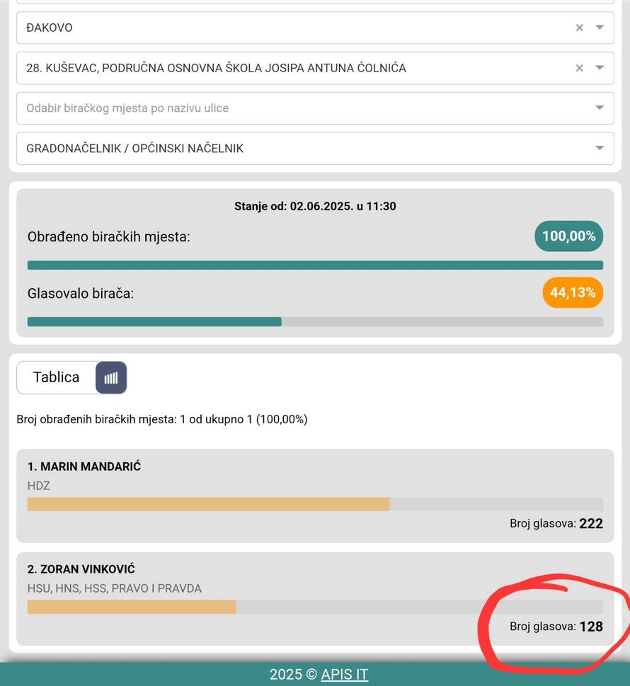 HDZ-ovac u Đakovu pobijedio za 9 glasova, ali je li sve bilo čisto: 'Glasali su, a nisu bili u državi?'