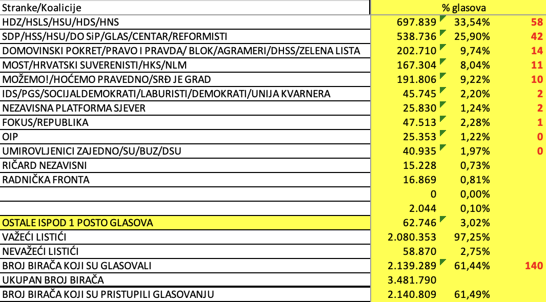 Prve prognoze rezultata za EU izbore: HDZ 5, SDP 4, još samo tri stranke će dobiti mandat!