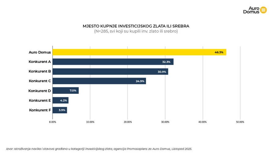 Hrvati investiraju jer se boje siromaštva u starosti, a nakon nekretnina, žele ulagati u zlato