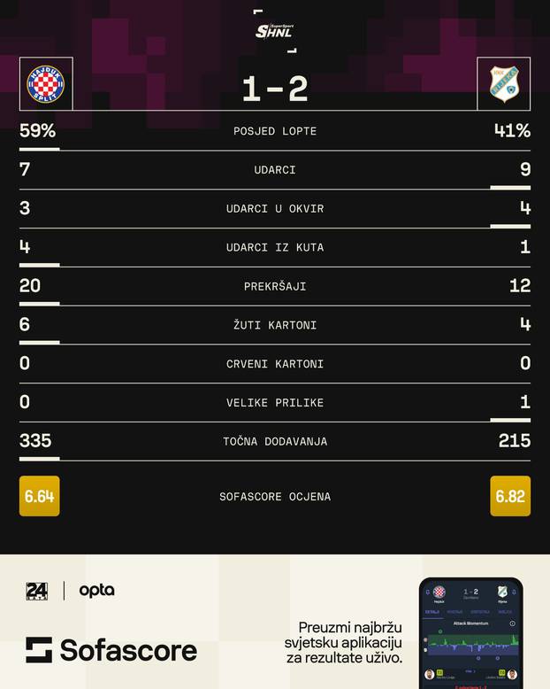 Hajduk - Rijeka 1-2, statistika