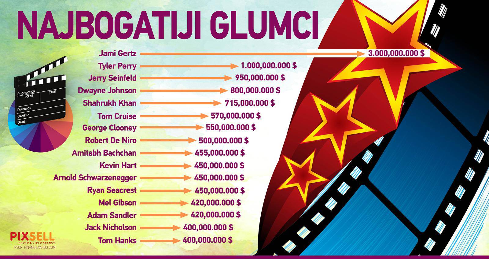 Inforgrafika: Tko su najbogatiji glumci