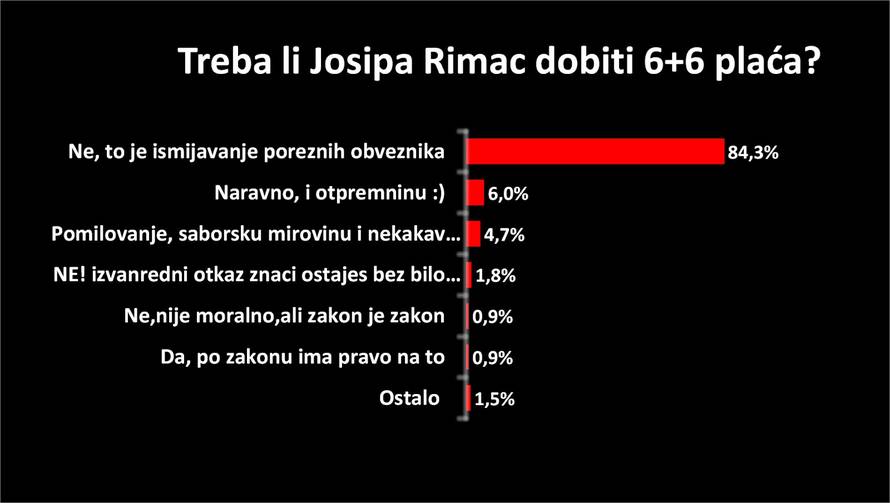 'Optuženi dužnosnici ne smiju primati plaću još 12 mjeseci...'