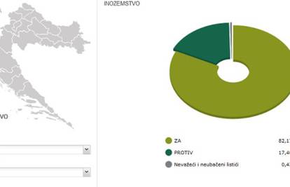 Rezultati: U inozemstvu je 82 posto 'za', a 17 posto 'protiv'