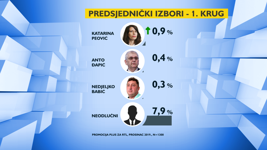 Nova anketa: Kolinda jako pala, Milanović ju je gotovo dostigao
