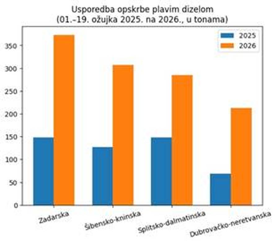 Poljoprivrednici i ribari navalili na plavi dizel. Šušnjar: Nema potrebe za stvaranjem zaliha...