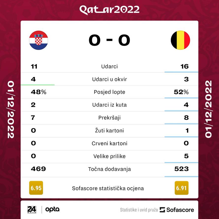 Uh, preživjeli smo! Hrvatska je izvukla 'nulu' i kao druga ide u osminu finala. Čeka je teži put