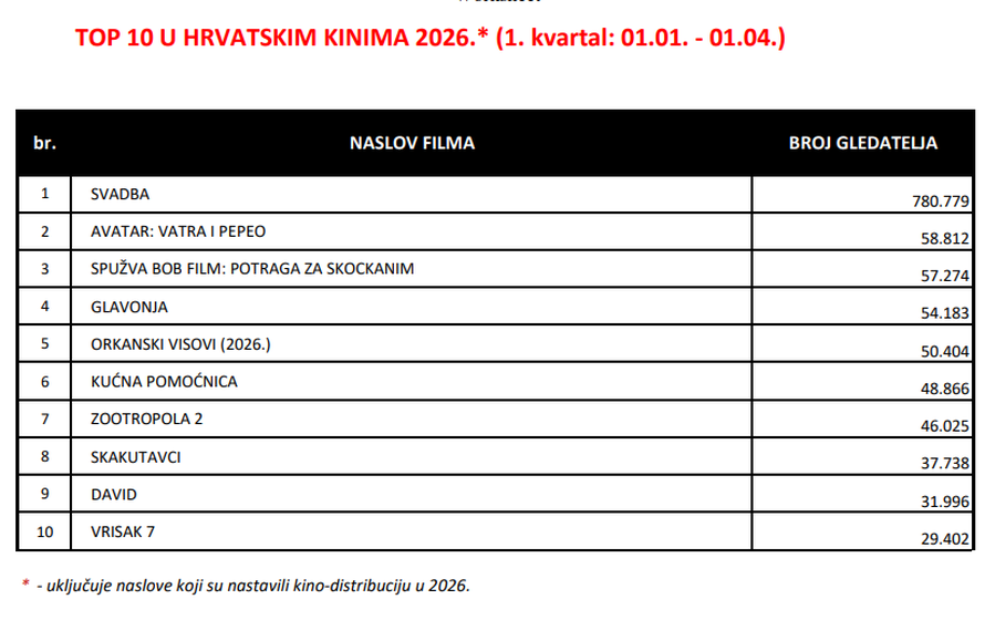 Domaći film Svadba drži više od polovice kino publike u prvom kvartalu 2026. godine