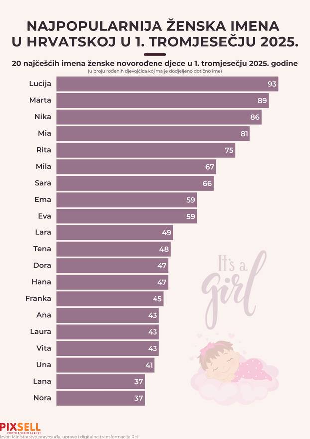 Infografika: Najpopularnija ženska imena u Hrvatskoj u prvom tromjesečju 2025.