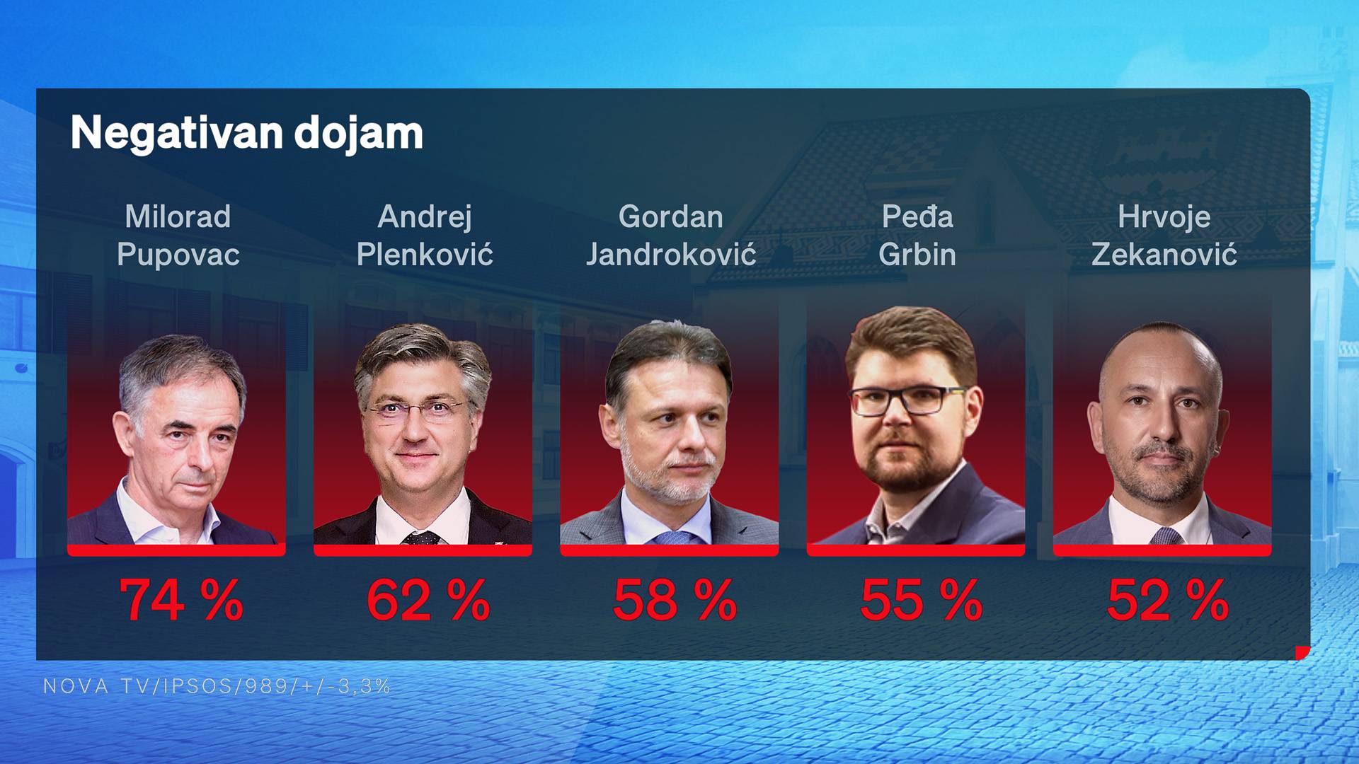 Milanović i dalje najpopularniji političar, negativci su Pupovac i Plenković. HDZ je na vrhu liste