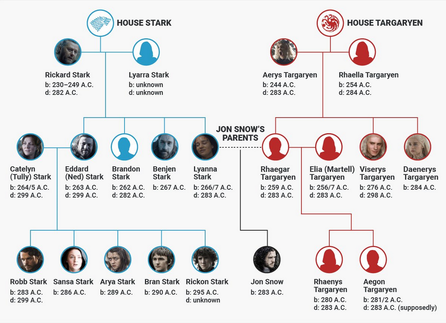 Obiteljsko stablo Daenerys i Jona: Znate li da su rođaci?