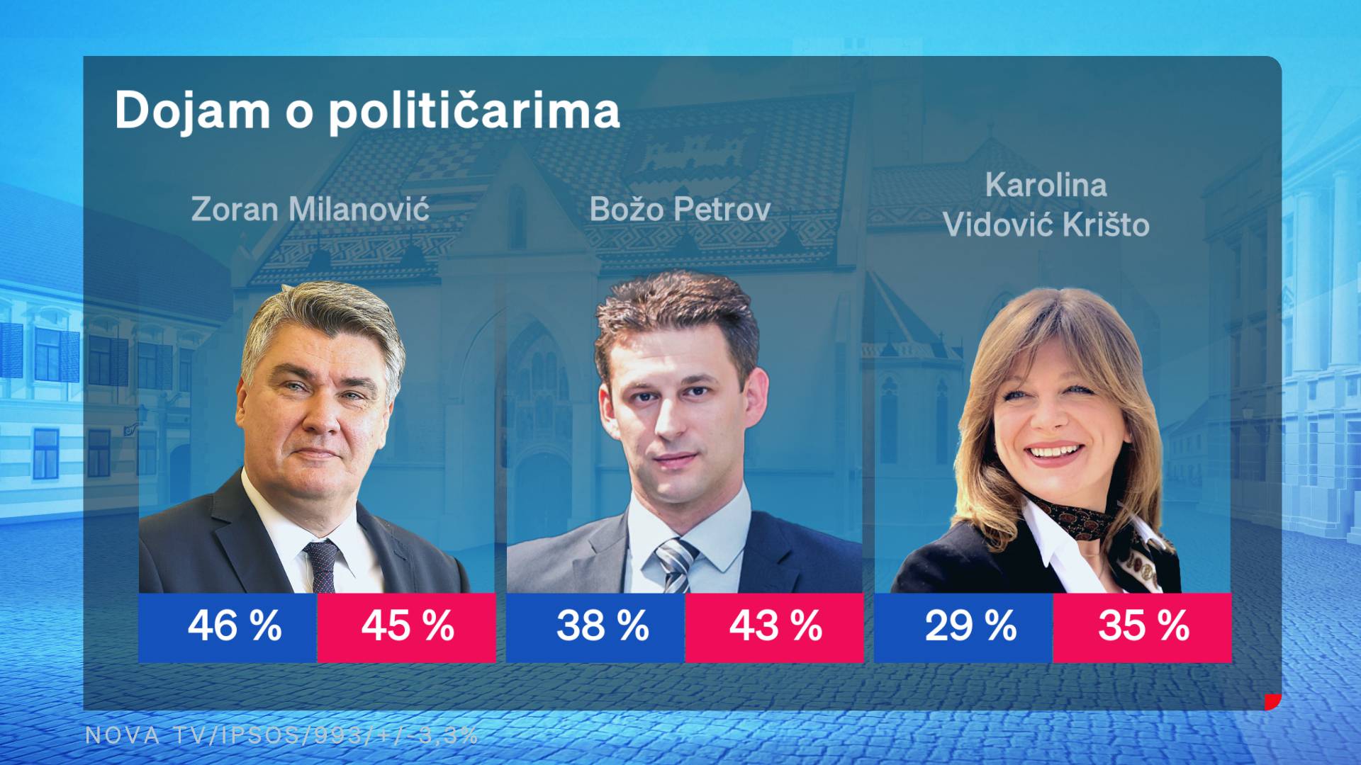 Crobarometar: Milanović je najpozitivniji političar, 76 posto ljudi ne odobrava rad Vlade
