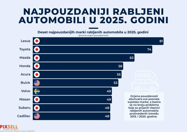 Infografika: Najpouzdaniji rabljeni automobili u 2025. godini