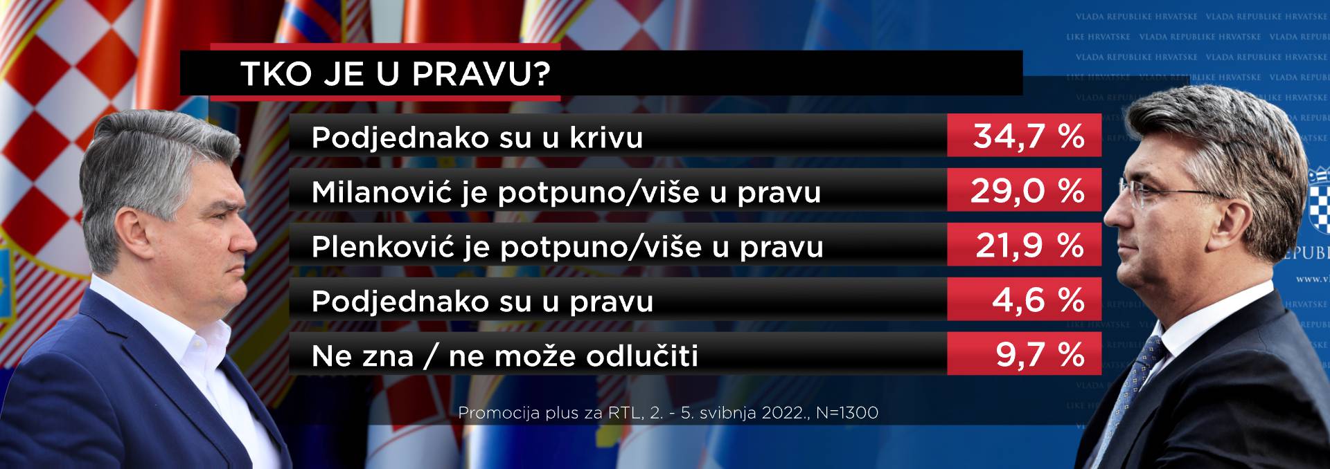 Građani o sukobu Milanovića i Plenkovića: Podjednako su u krivu, karakteri im se ne slažu