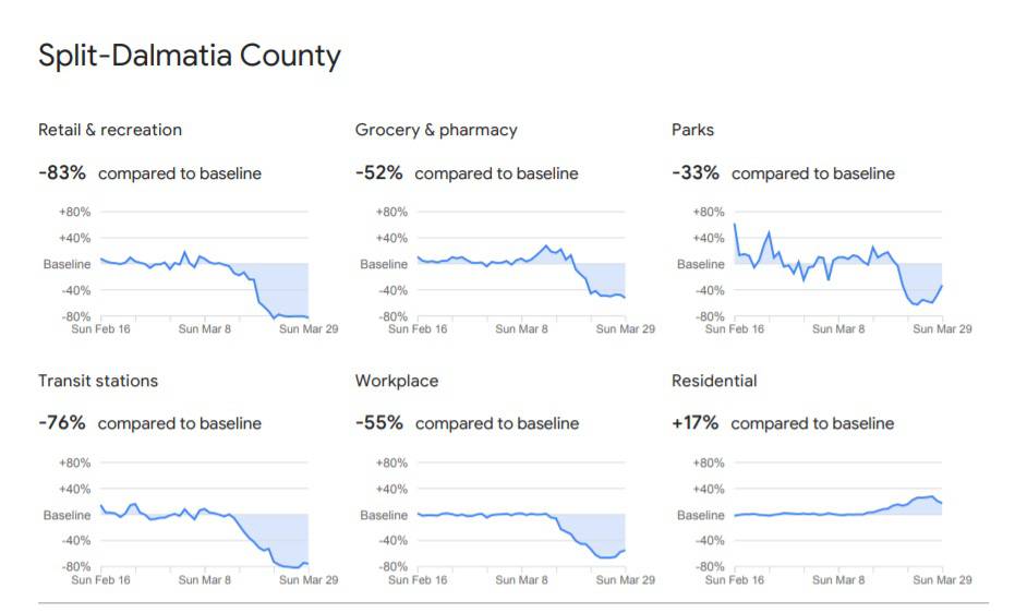 Google objavio koja se županija najbolje drži propisanih mjera