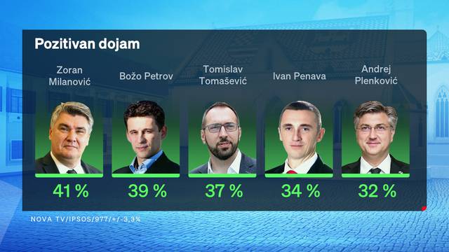 Zoran Milanović najpozitivniji političar, HDZ i dalje vodeći. Raste pesimizam u društvu