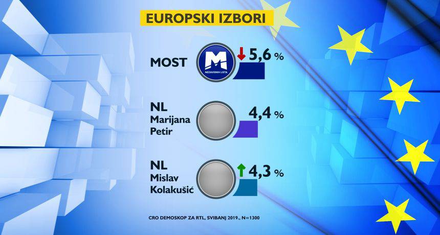 Rejting vodećih stranaka pao, a bliže se izbori za EU parlament