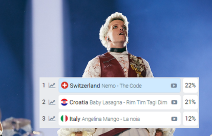 Dijeli ih 1 posto! Baby Lasagna sve je bliže tronu eurovizijskih kladionica, 'prijeti' Švicarskoj