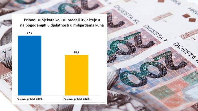 Korona godina izbrisala čak 40 posto dobiti hrvatskih tvrtki