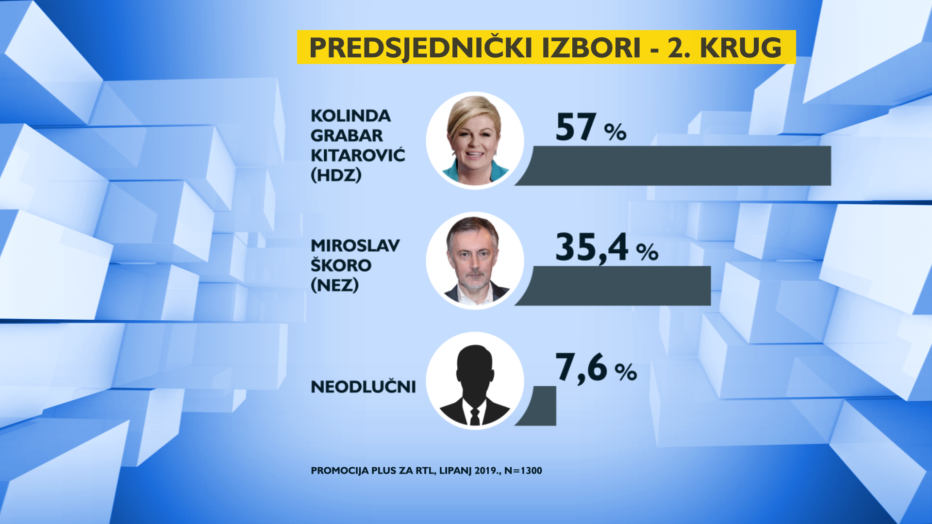 Kolindi potpora pada, Milanović raste, Škorin rejting  je 13,8%