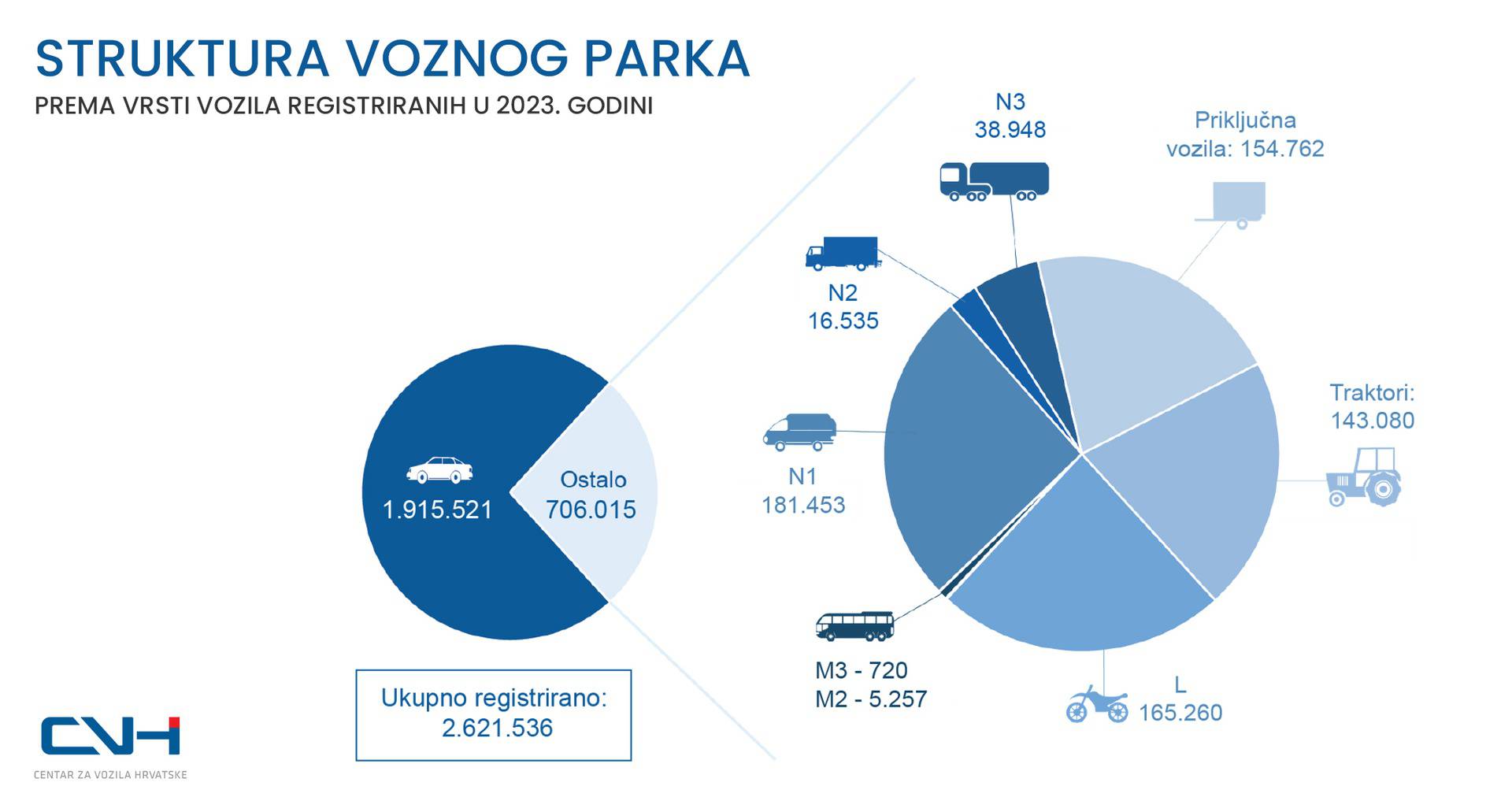 U Hrvatskoj više od 65 posto osobnih automobila starije od 10 godina