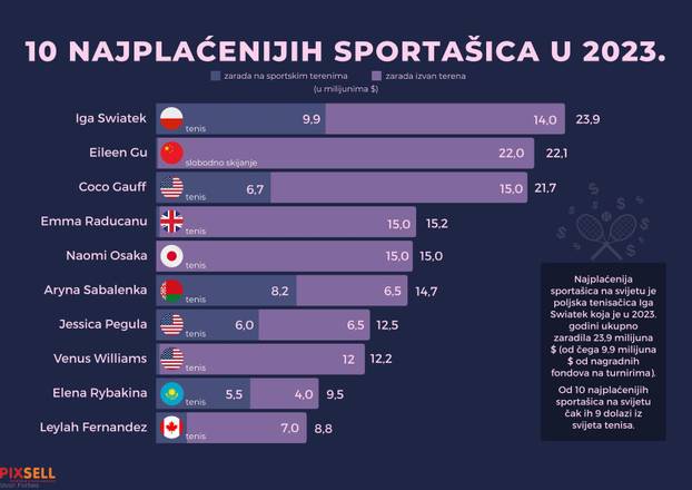 Infografika: 10 najpla?enijih sportašica u 2023