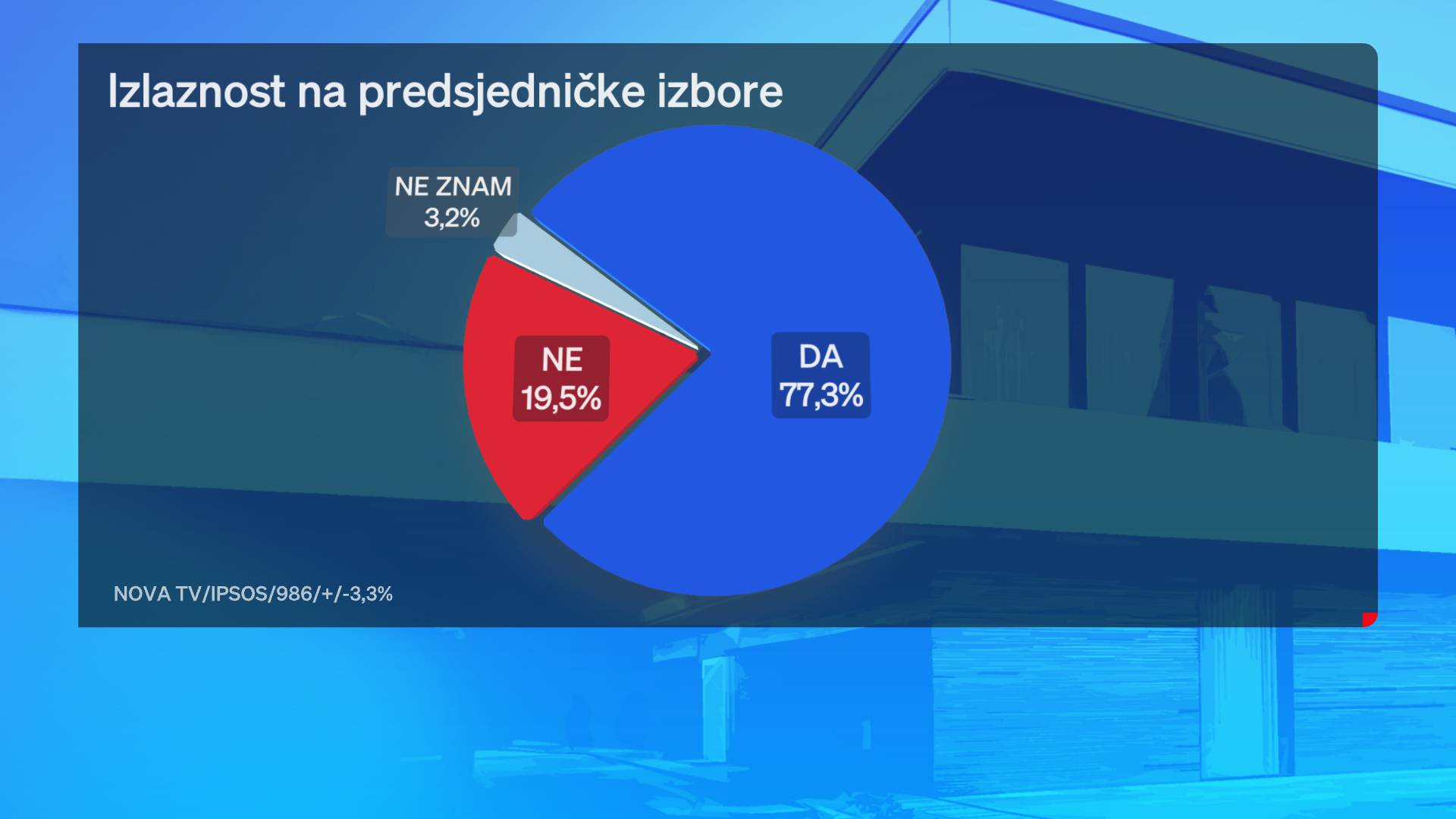 Tko bi pobijedio da su danas izbori? Milanović i Primorac su u blagom  padu, a evo tko raste!